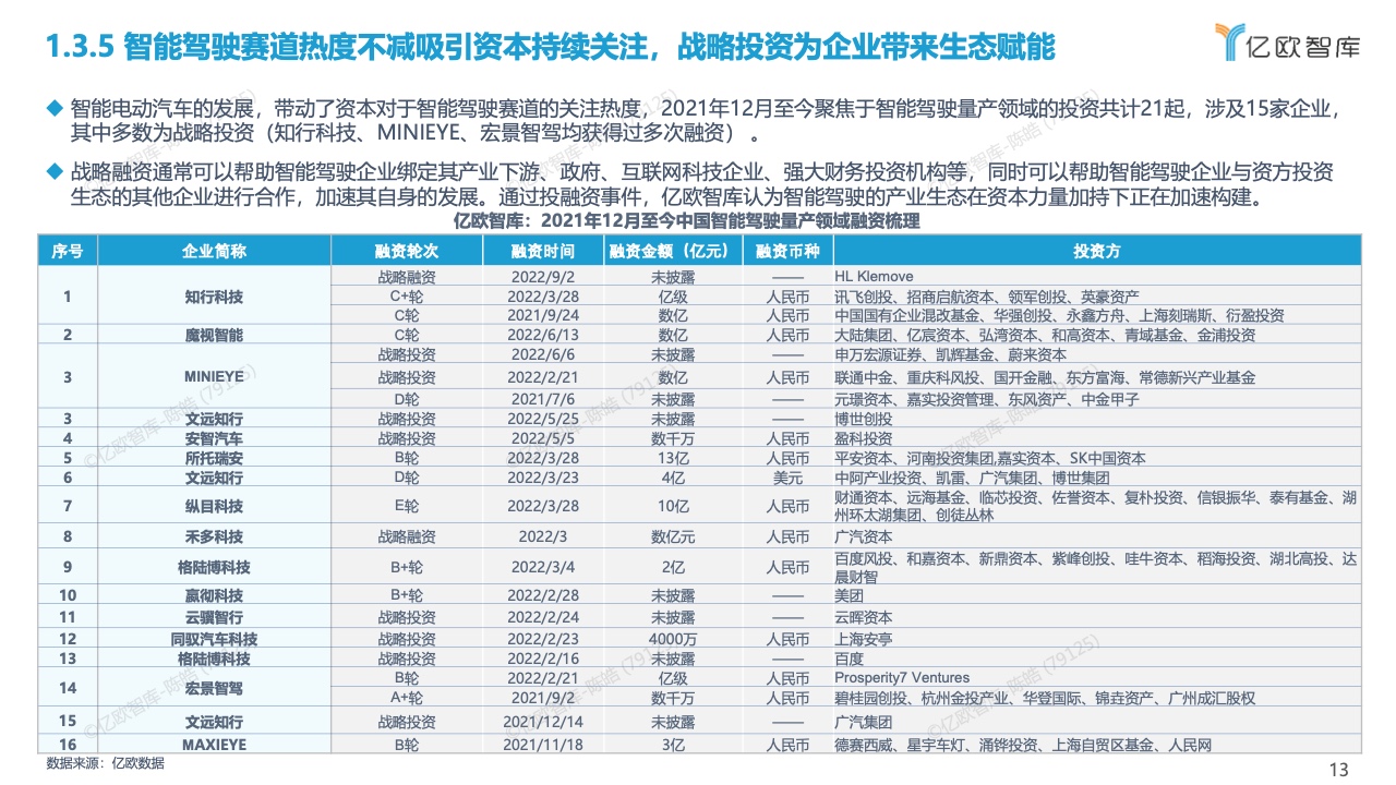 亿欧智库：2022中国智能驾驶功能量产应用研究报告（附下载）