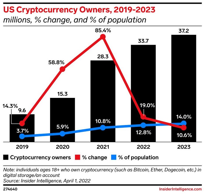 Insider Intelligence：预计2022年会有3000多万美国人持有加密货币