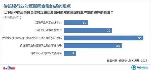 经济学人：互联网金融也许并不能撼动传统金融