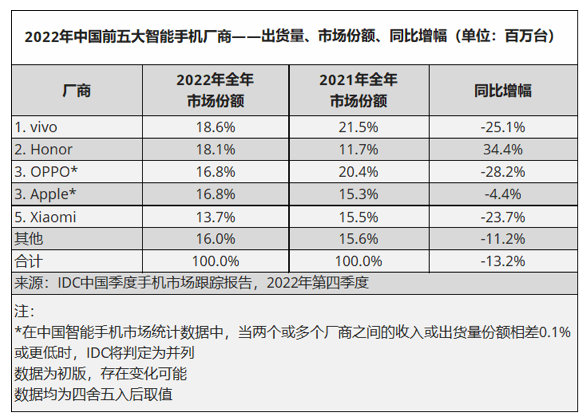 IDC：2022年中国智能手机市场出货量约2.86亿台 同比下降13.2%