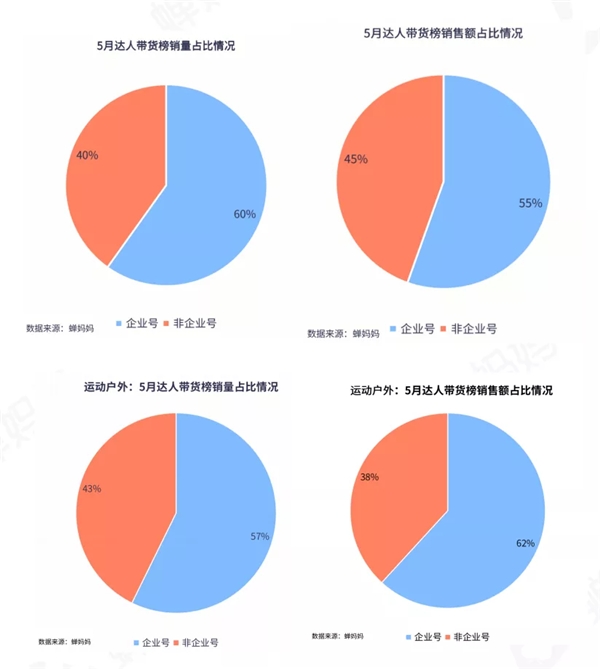 蝉妈妈发布5月抖音直播电商数据报告：品牌自播或已新平衡