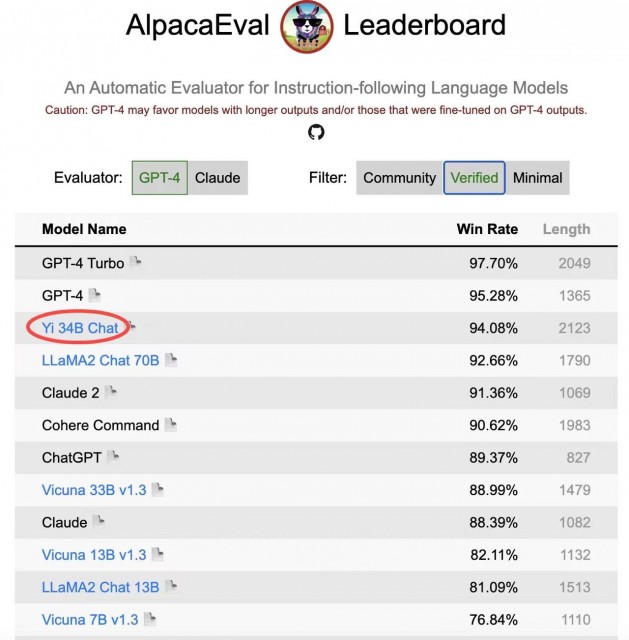 直追GPT-4  零一万物Yi-34B-Chat跻身全球权威大模型榜单前列