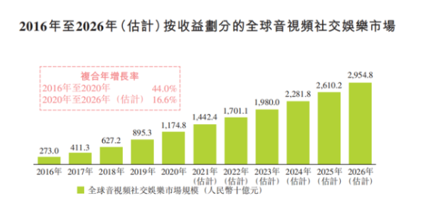 娱乐直播成“过去式”，花房集团的IPO还会“香”吗？ - 