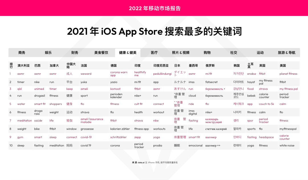 应用商店优化(ASO)：哪些是2021年热搜关键词