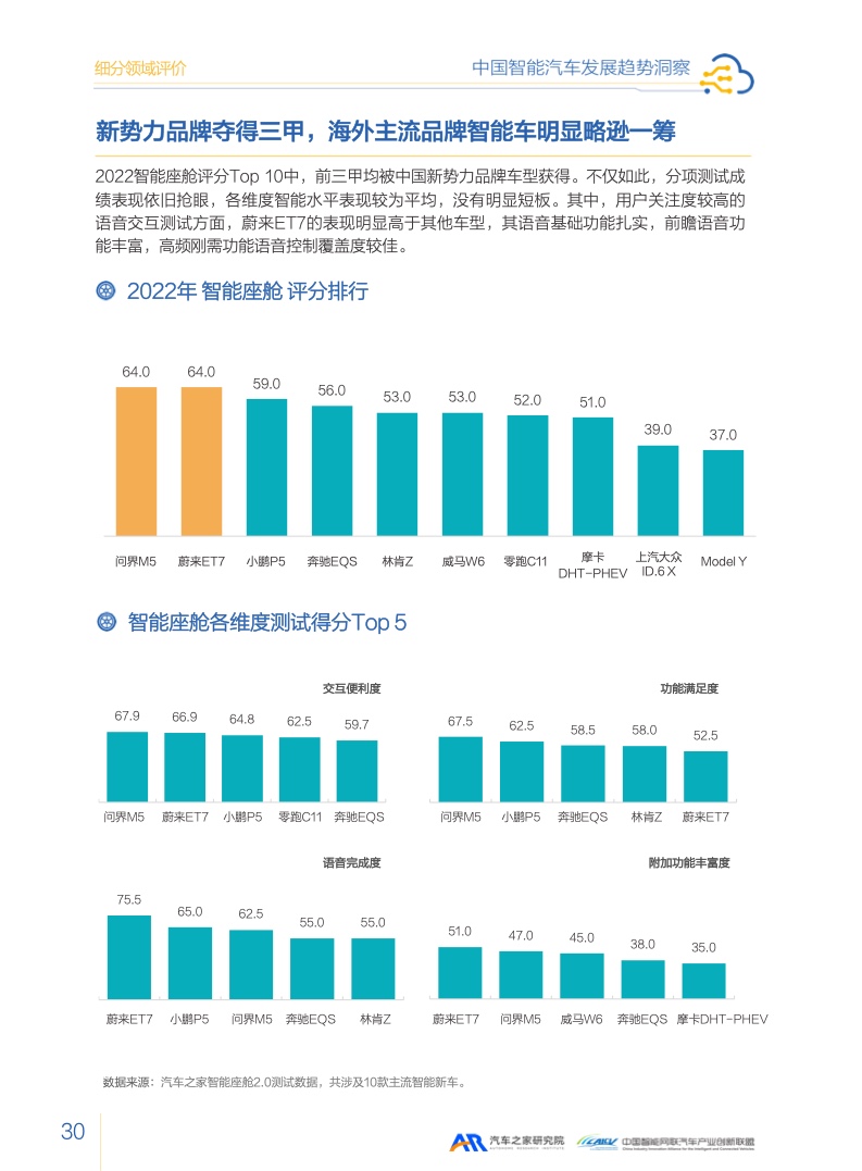 汽车之家：2023智能汽车发展趋势洞察报告（附下载）