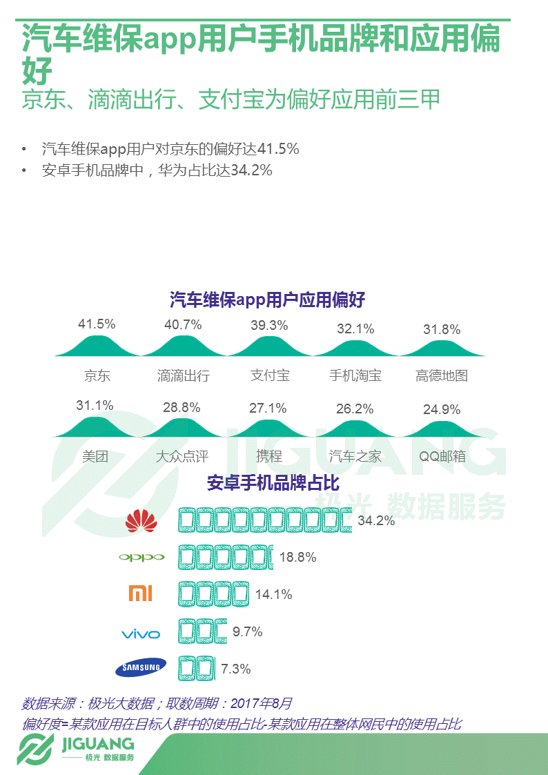 极光大数据：2017年中国汽车后市场App研究报告