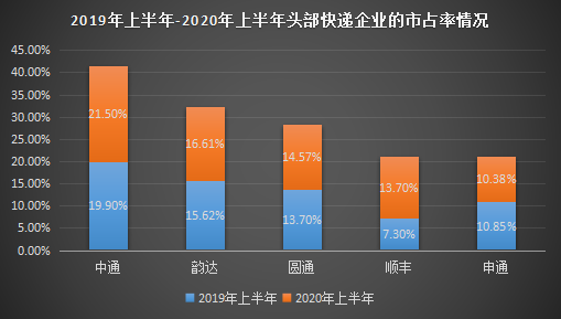 二次上市，中通打响快递头牌捍卫战