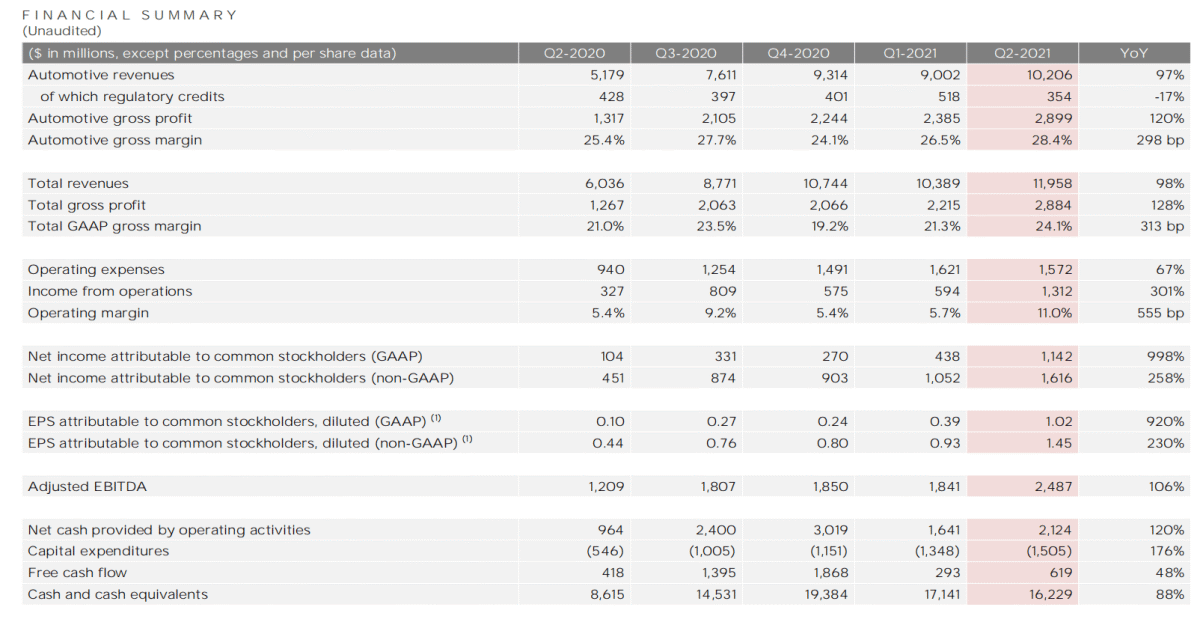 特斯拉:2Q21营收119.6亿美元 连续八个季度盈利