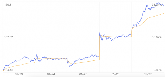 特斯拉股价创下十年以来最大单周涨幅 暴涨33%