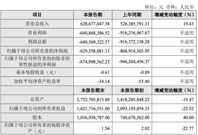 云从科技2023年营收6.29亿 净亏损6.3亿元