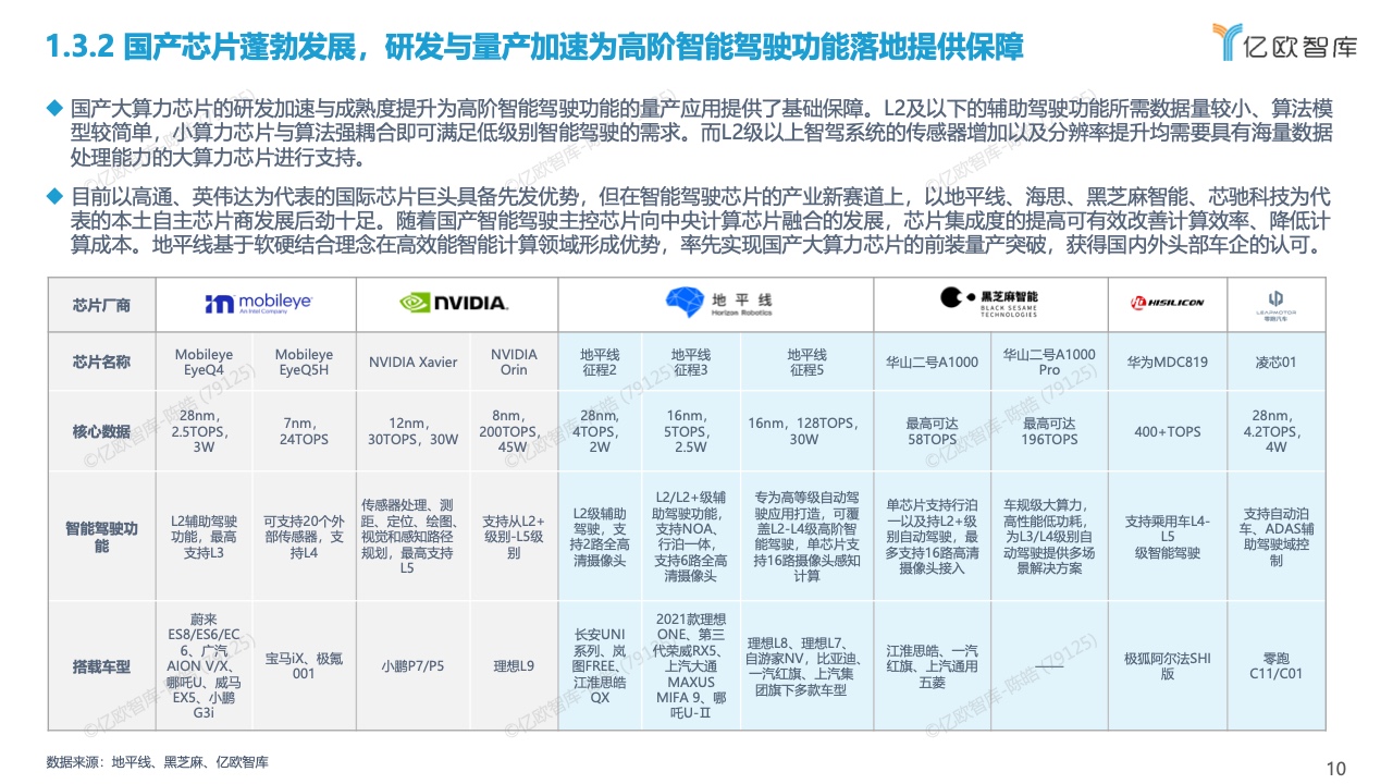 亿欧智库：2022中国智能驾驶功能量产应用研究报告（附下载）