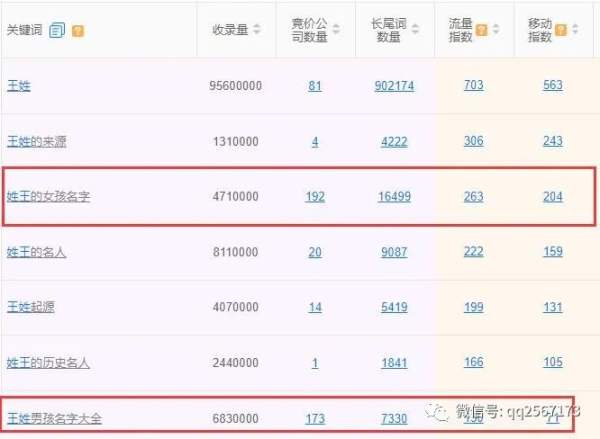 猜权重3的起名网有多少流量？关键词布局分享一波 - 