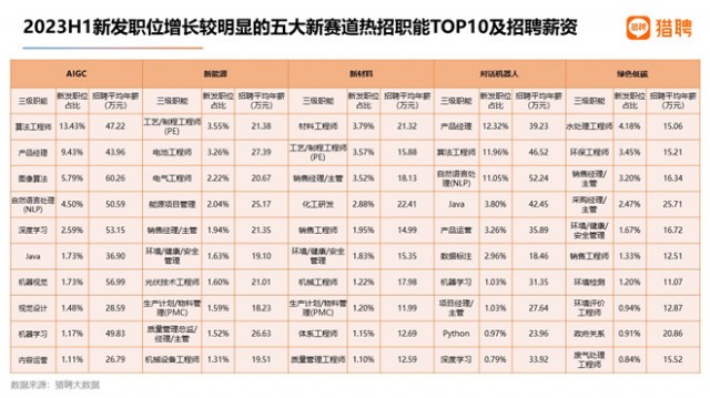 猎聘：2023上半年AIGC招聘平均年薪超40万元 碾压新能源行业