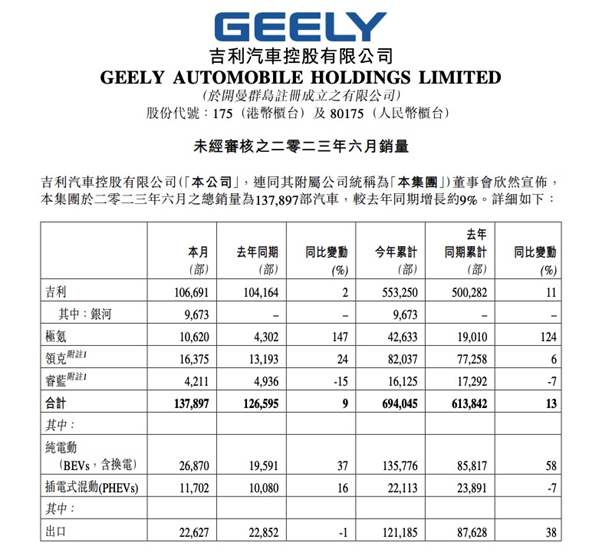 吉利汽车6月销量13.79万辆 银河L7首月交付9673辆