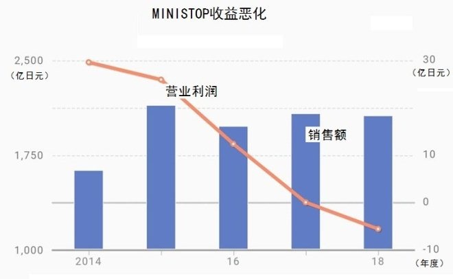 永旺的Mini stop：低效率拖累命运