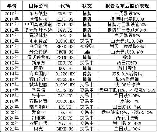 留给浑水做空的中概股“不多了” - 