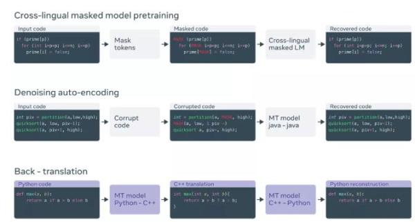 Facebook AI 用深度学习实现编程语言转换，代码库迁移不再困难！