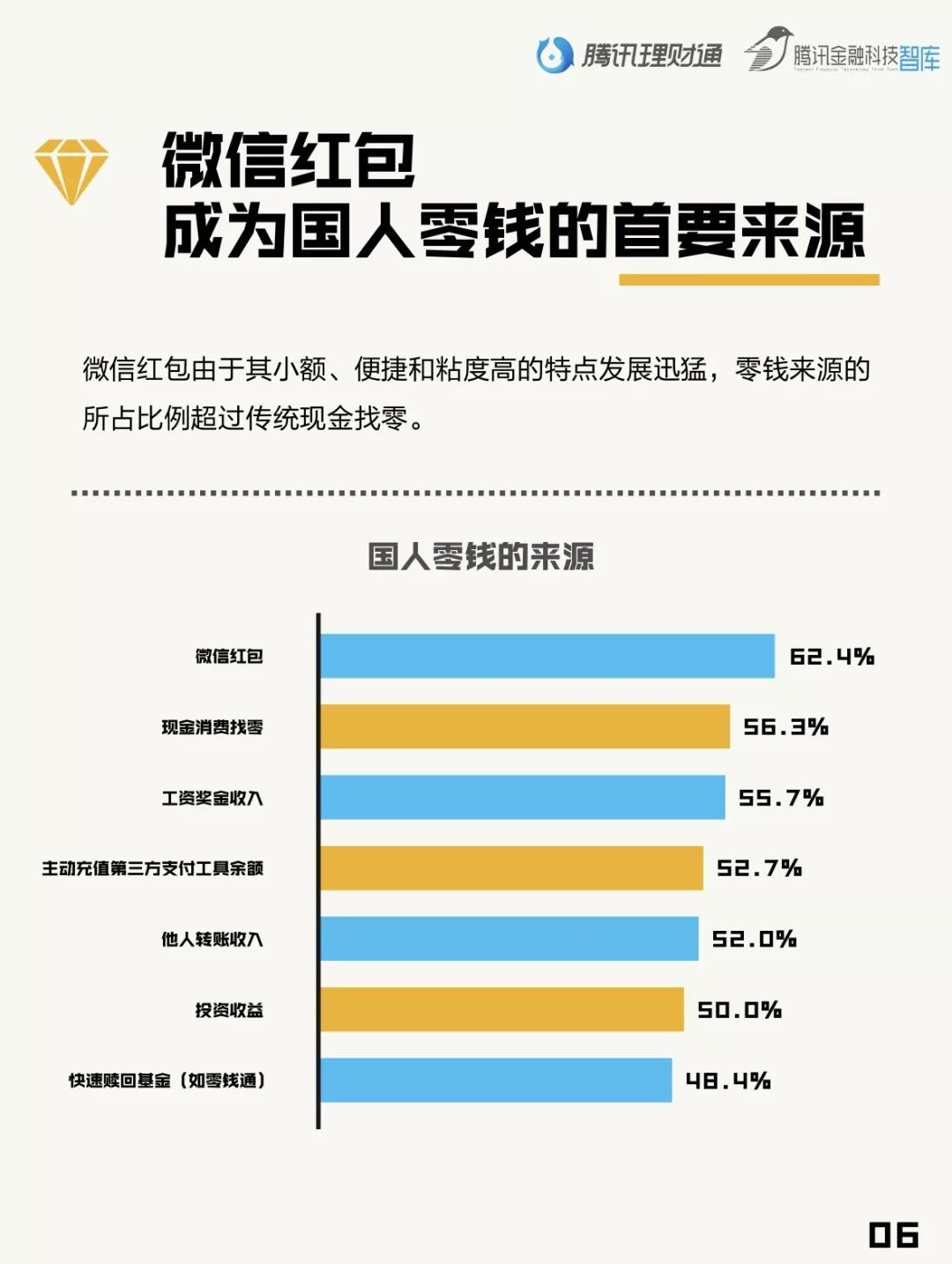 腾讯理财通：国人零钱报告