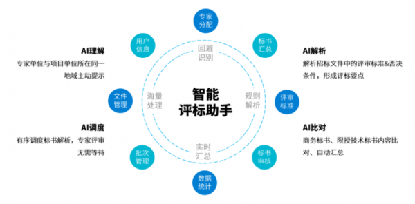 效率提升46%，远光软件推出大模型“AI评标助手” - 