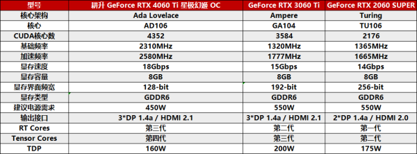 耕升 RTX 4060 Ti 星极皓月OC,DLSS 3助力1080P光追极致体验 - 