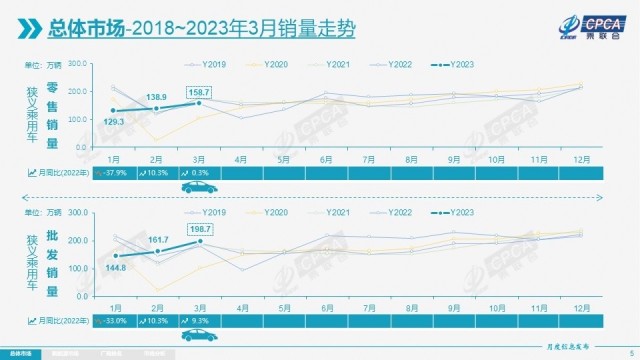 乘联会：3月新能源车销量54.3万辆，特斯拉国内卖出7.7万辆