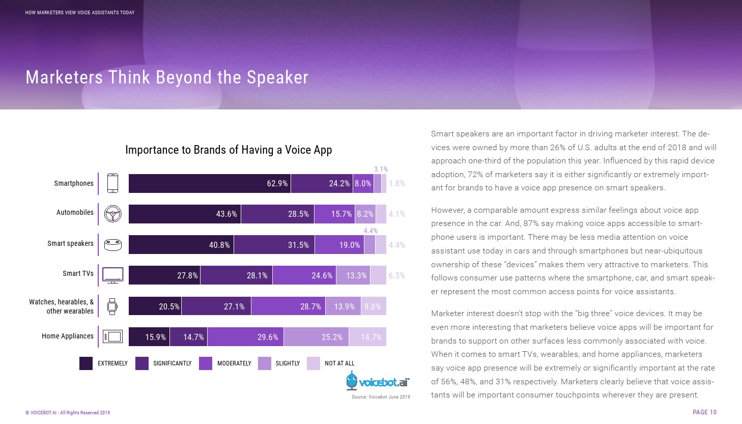 Voicebot.ai：2019年语音助手营销渠道报告