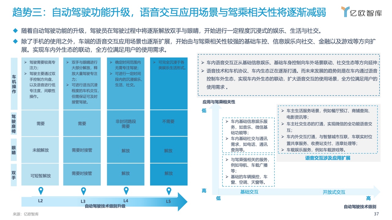 亿欧智库：2022中国汽车智能化功能模块系列研究-语音篇（附下载）