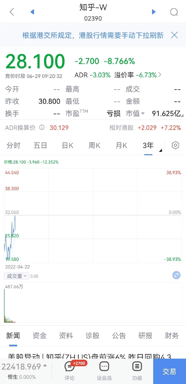 知乎开跌超8%，理想汽车跌超7%，蔚来跌超6%