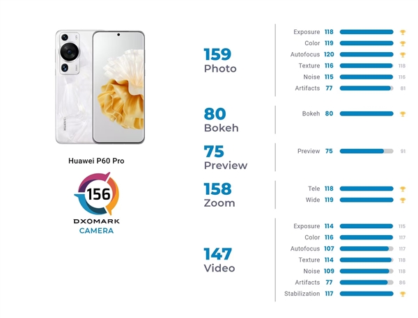 华为P60 Pro登陆海外市场：DXOMARK成绩战胜一英寸大底旗舰