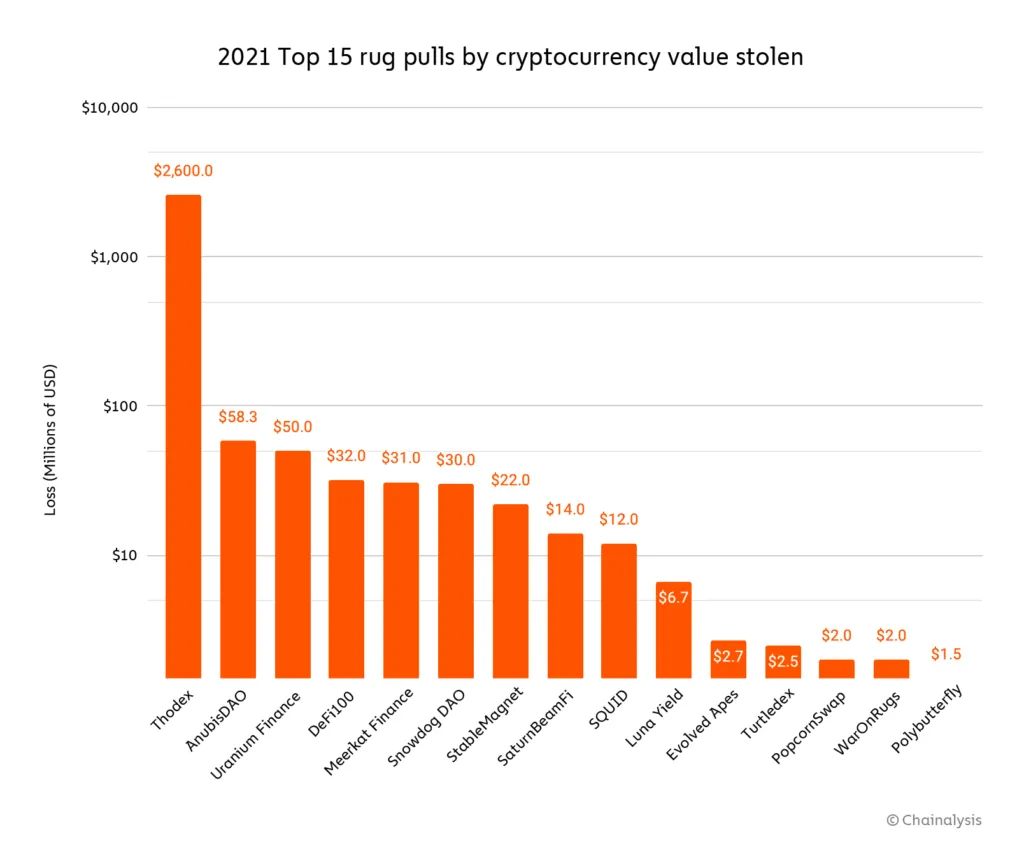 Chainalysis：2021年全球加密货币诈骗造成损失达77亿美元 飙升81%