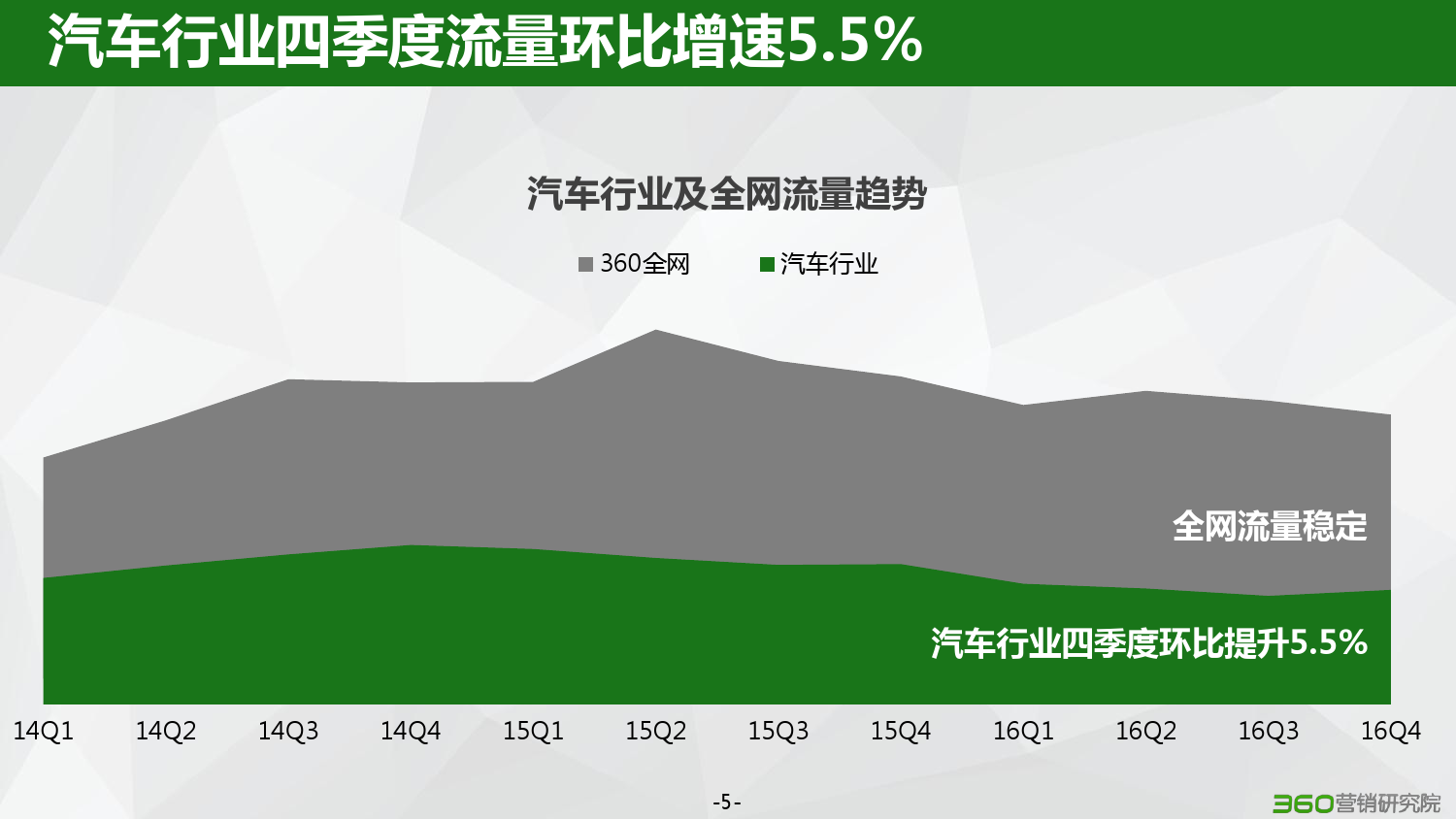 360：2016汽车行业研究报告（附下载）