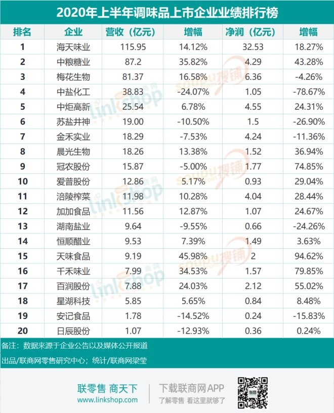 上市调味品企业上半年业绩出炉，海天味业领跑