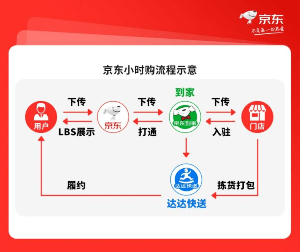 京东、达达集团强强推出“小时购” 携手零售商、品牌商迈入即时零售时代