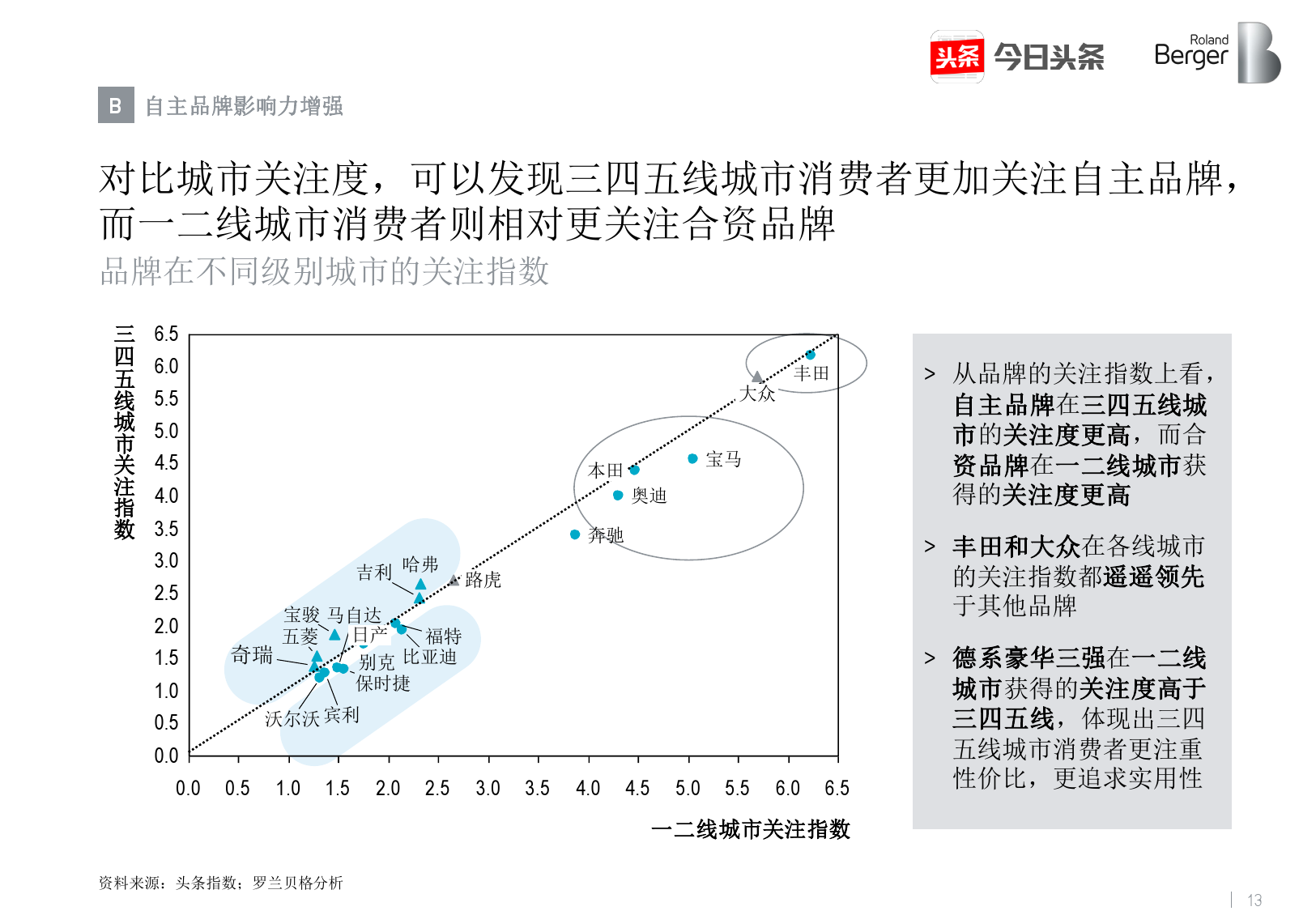 罗兰贝格&今日头条：2017年中国汽车消费关注度报告