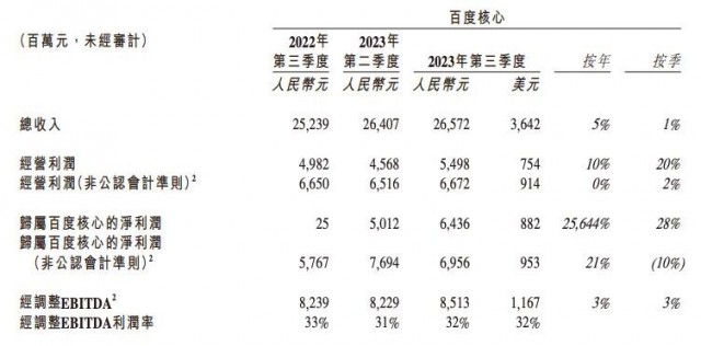 百度2023年Q3净利润67亿元 同比扭亏为盈