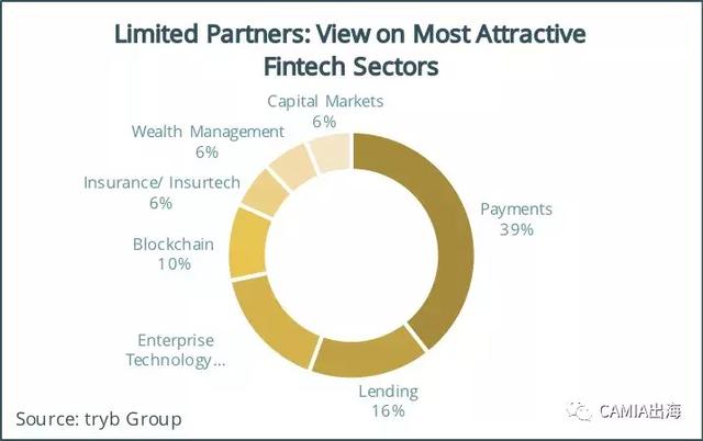 tryb：Fintechs与LP看东南亚金融科技市场