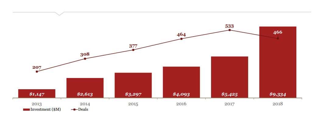 CB Insights：2018年美国人工智能（AI）行业风投总额达93亿美元