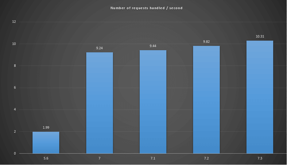 做网站有必要升级到php7.3吗？升级PHP7的方法