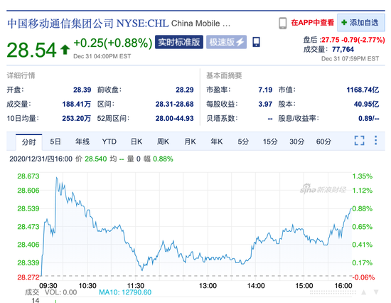 三大运营商新年首个交易日齐跌，中国电信港股一度跌5%