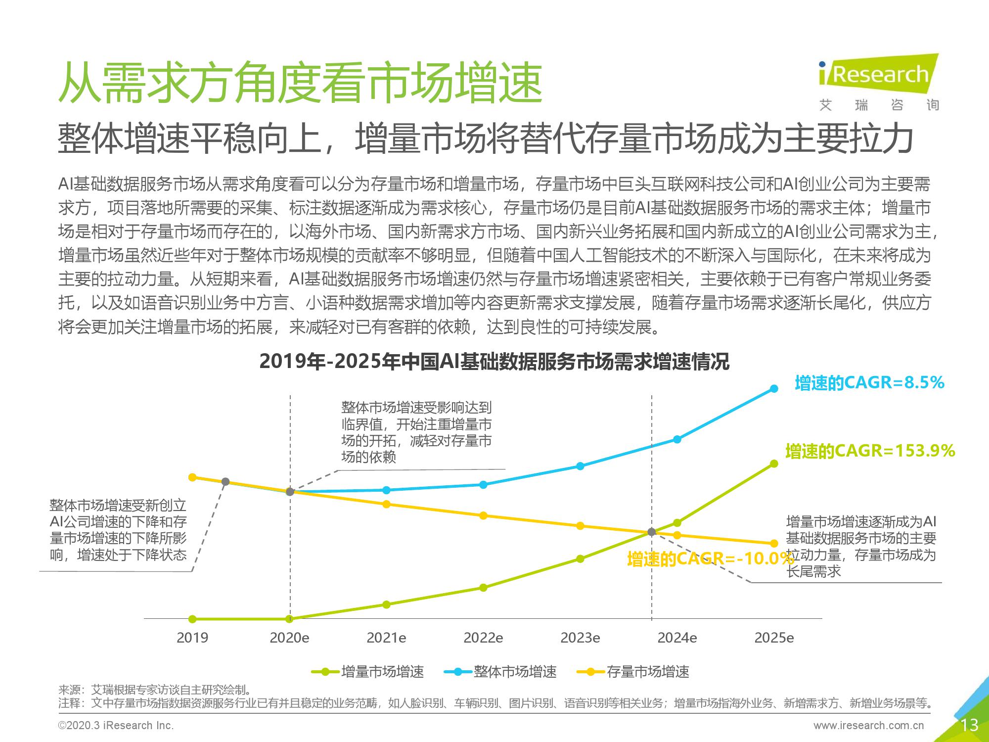 艾瑞咨询：2020年中国AI基础数据服务行业研究报告（附下载）