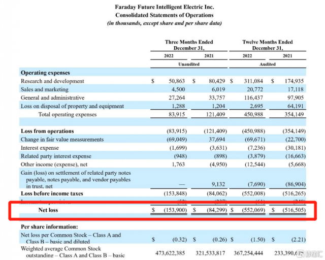 一年狂亏38亿！贾跃亭重掌法拉第未来后，首份财报披露