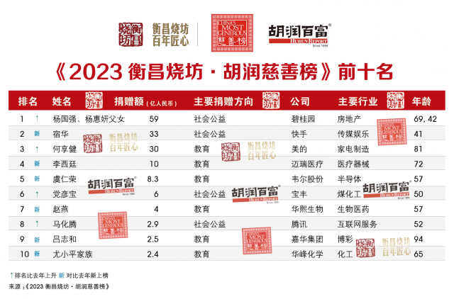 2023胡润慈善榜：捐赠额减少74%至191亿元 房地产行业上榜人最多