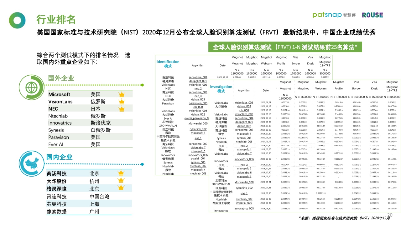 智慧芽&罗思咨询：2021年人脸识别行业报告（附下载）