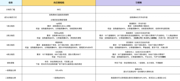 案例拆解：向日葵妈妈分销体系拆解 - 