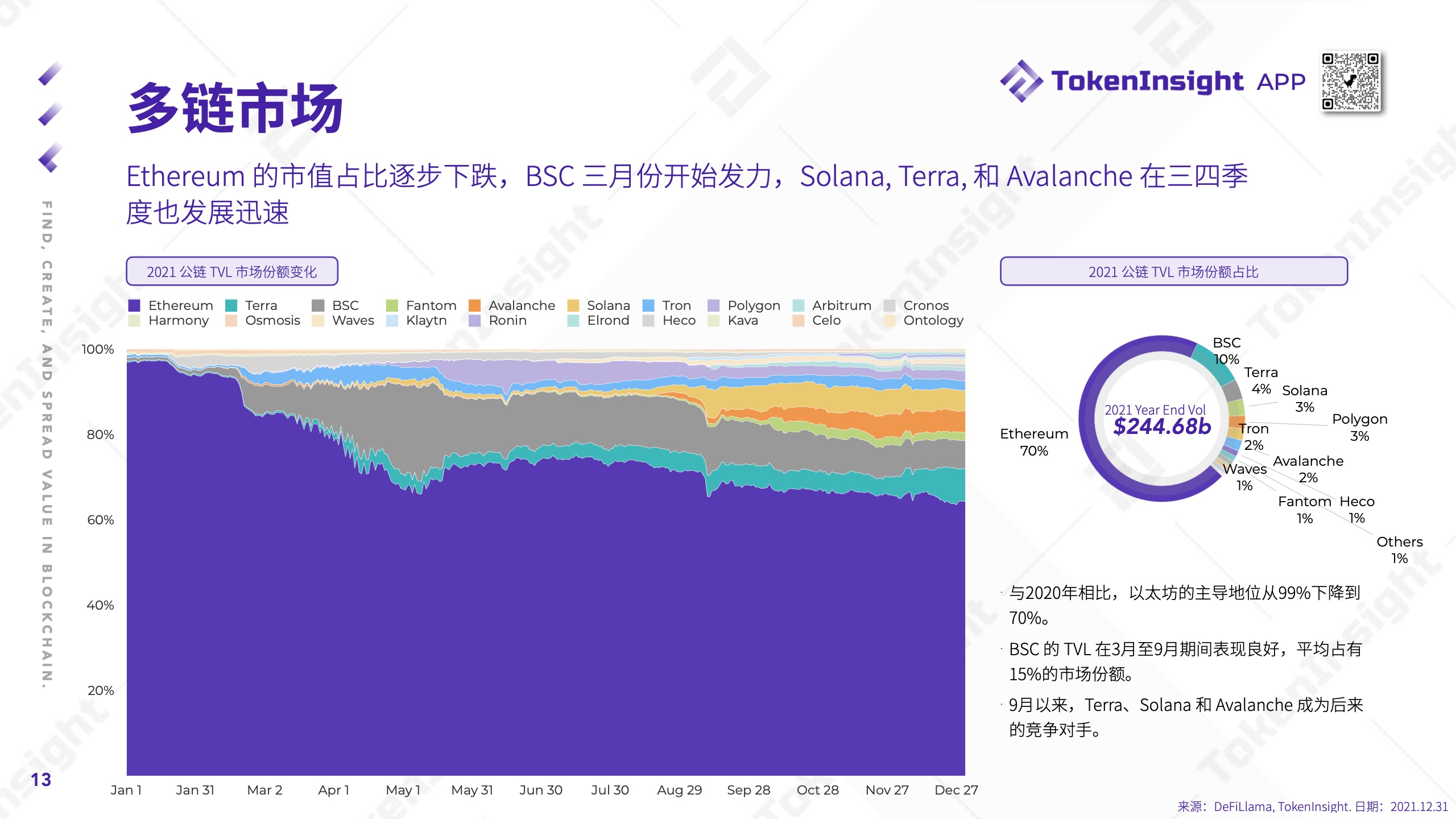 TokenInsight：2021年度Crypto市场研究报告（附下载）