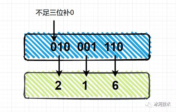 计算机数据的表示形式图解