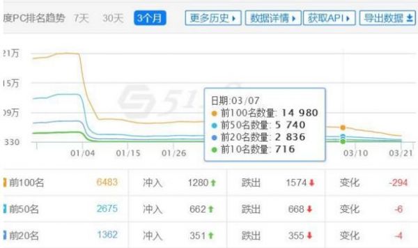 最近大量网站莫名其妙的降权 百度又发力了 - 