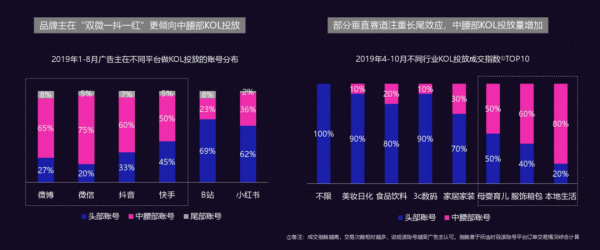 60%的短视频广告投给了中腰部，头部主播为啥不吃香了？