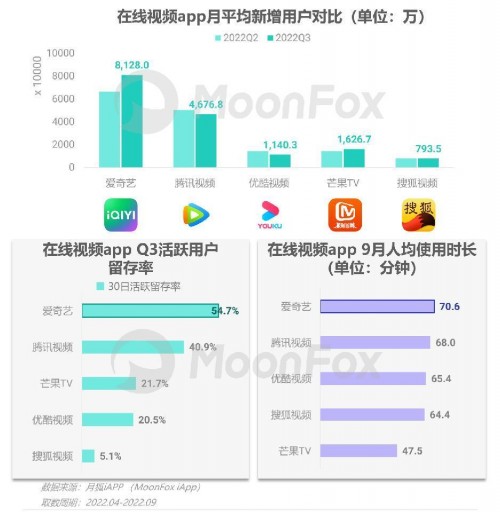 2022年Q3移动互联网行业数据研究报告 - 