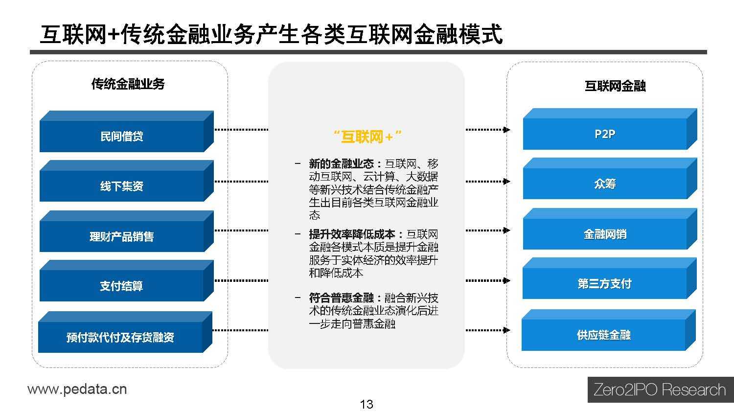 清科研究中心：2015年中国互联网金融行业投资研究报告